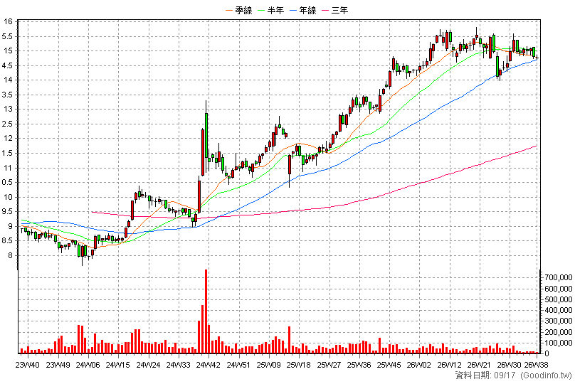 00882 中信中國高股息 周K線圖(股價已還原權息)