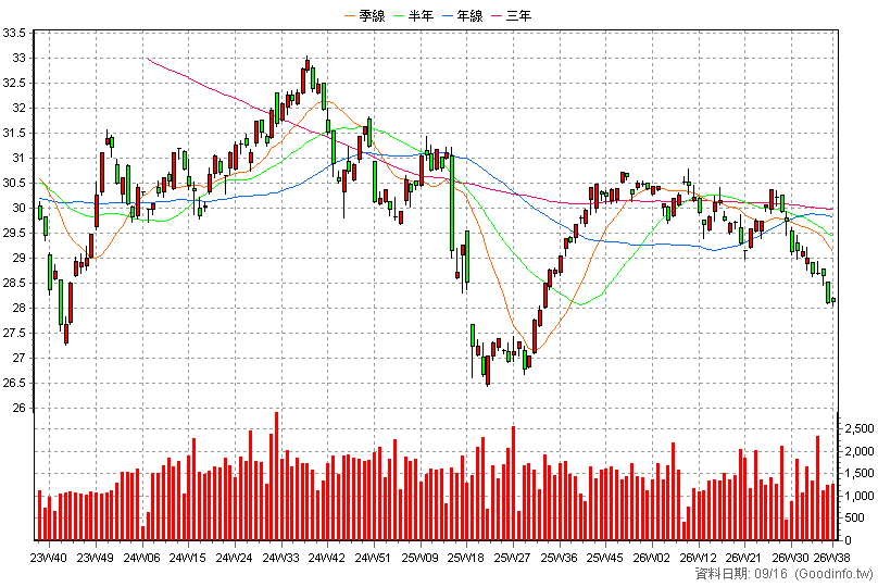 00884B 中信低碳新興債 周K線圖