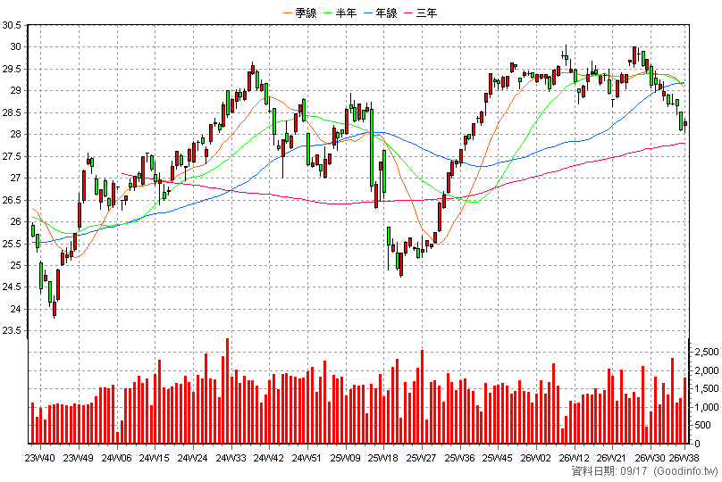 00884B 中信低碳新興債 周K線圖(股價已還原權息)