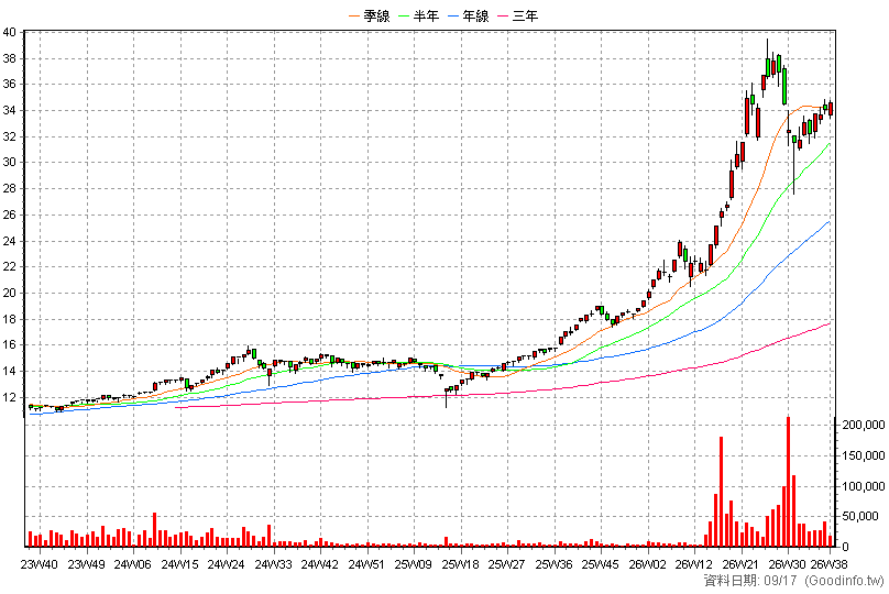 00888 永豐台灣ESG 周K線圖(股價已還原權息)