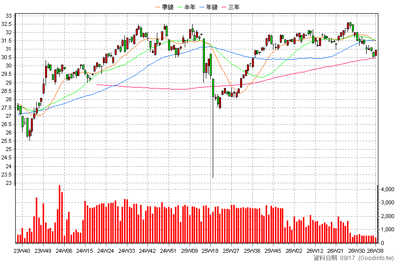 00890B 凱基ESGBBB債15+ 周K線圖(股價已還原權息)