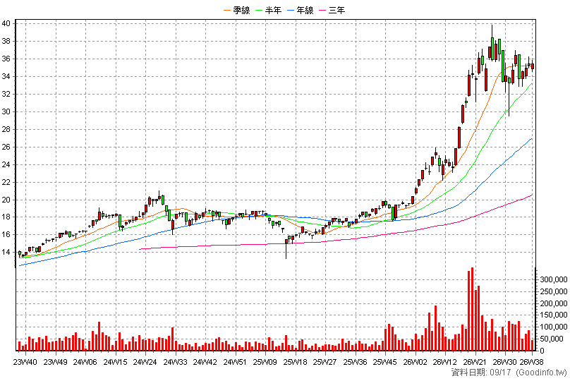 00891 中信關鍵半導體 周K線圖