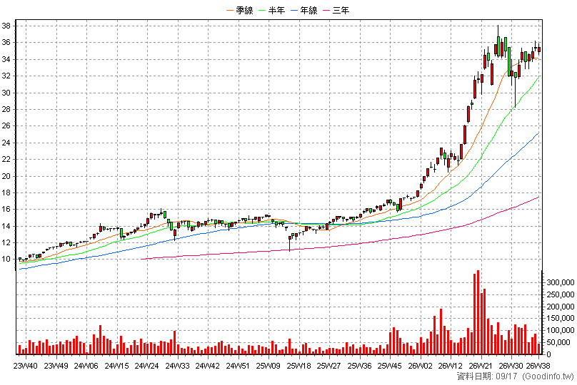 00891 中信關鍵半導體 周K線圖(股價已還原權息)
