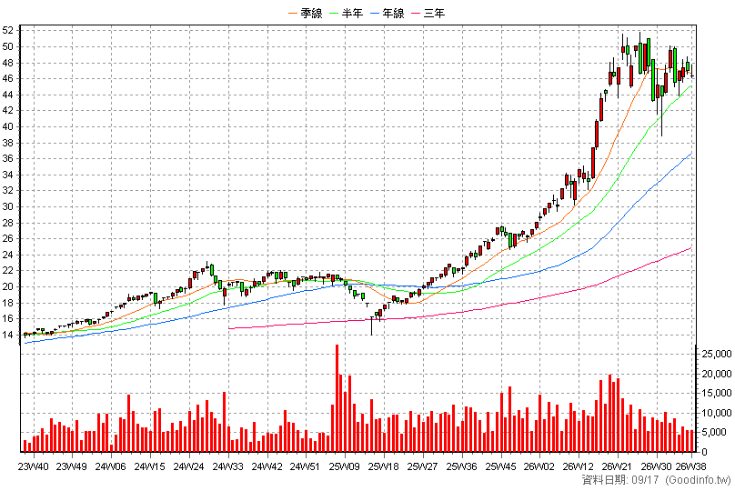 00894 中信小資高價30 周K線圖