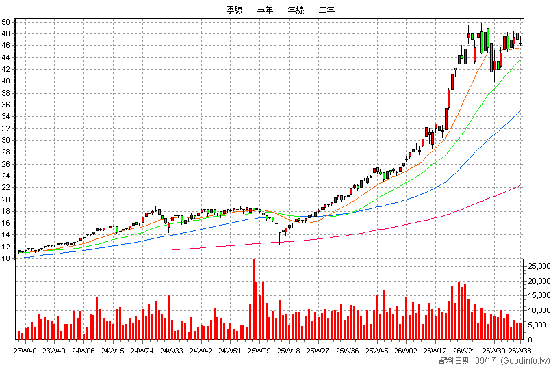 00894 中信小資高價30 周K線圖(股價已還原權息)