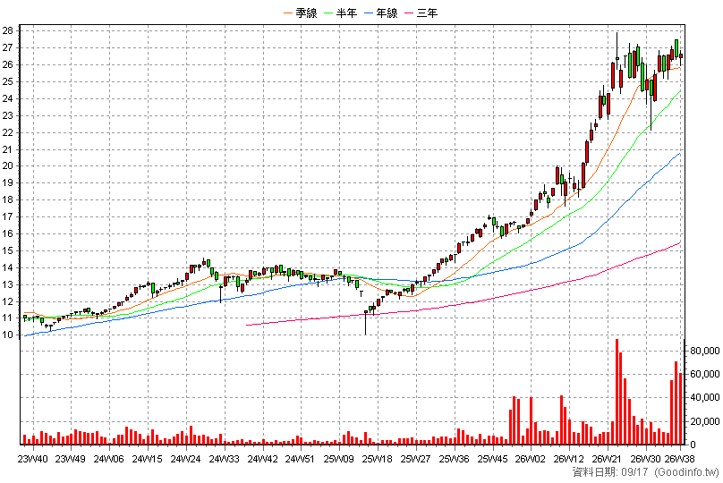 00896 中信綠能及電動車 周K線圖(股價已還原權息)