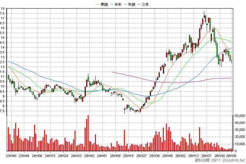 00902 中信電池及儲能 周K線圖