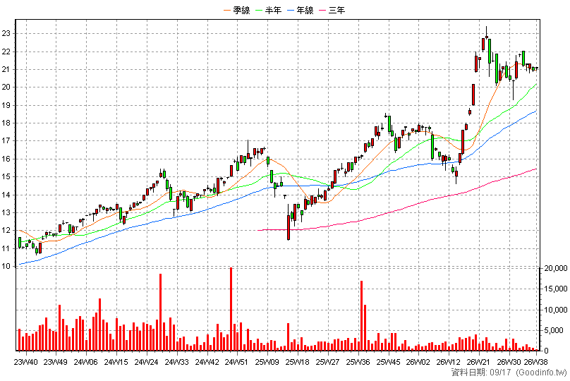 00903 富邦元宇宙 周K線圖