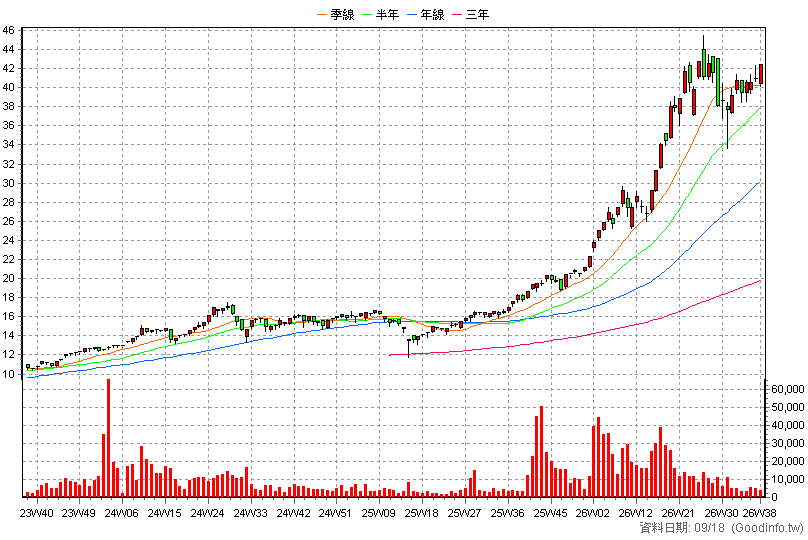 00904 台新臺灣半導體30 周K線圖(股價已還原權息)