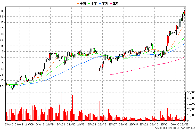 00907 永豐優息存股 周K線圖(股價已還原權息)