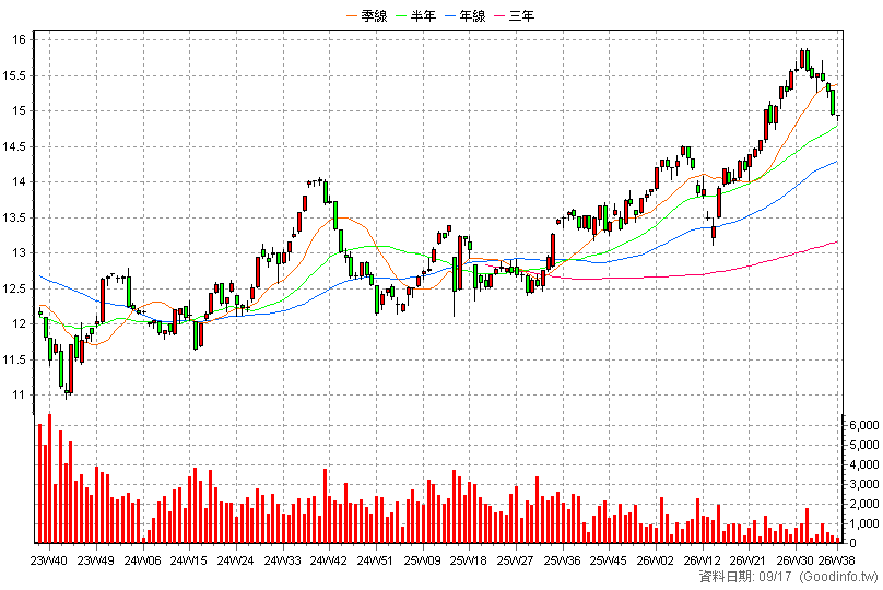 00908 富邦入息REITs+ 周K線圖