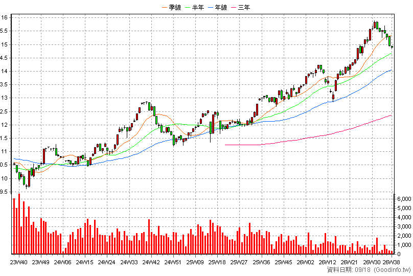 00908 富邦入息REITs+ 周K線圖(股價已還原權息)