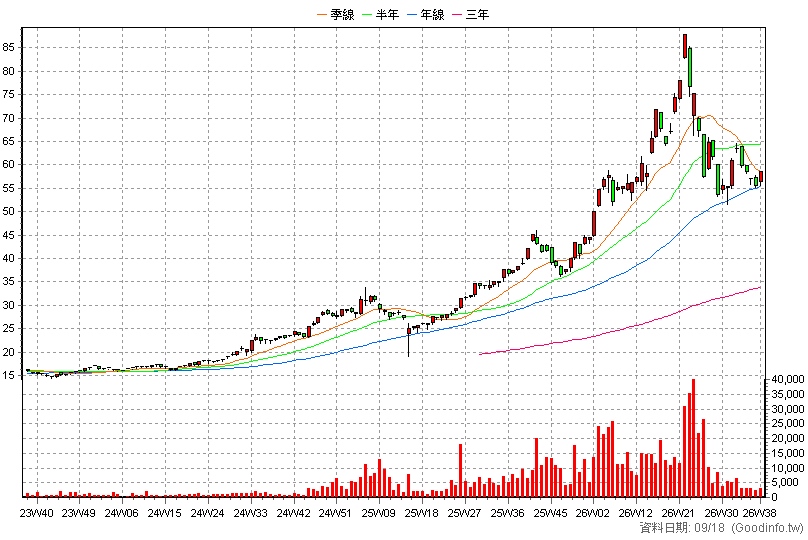 00910 第一金太空衛星 周K線圖