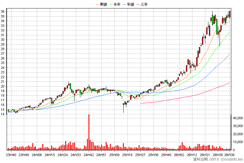 00912 中信臺灣智慧50 周K線圖