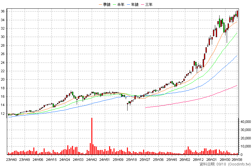 00912 中信臺灣智慧50 周K線圖(股價已還原權息)