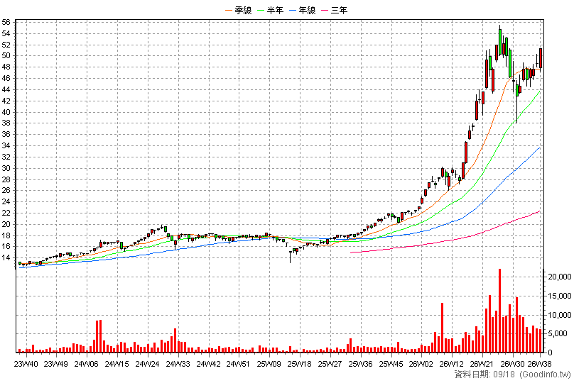 00913 兆豐台灣晶圓製造 周K線圖(股價已還原權息)