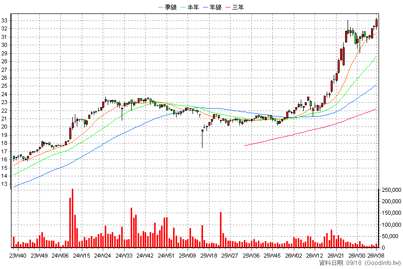 00915 凱基優選高股息30 周K線圖(股價已還原權息)