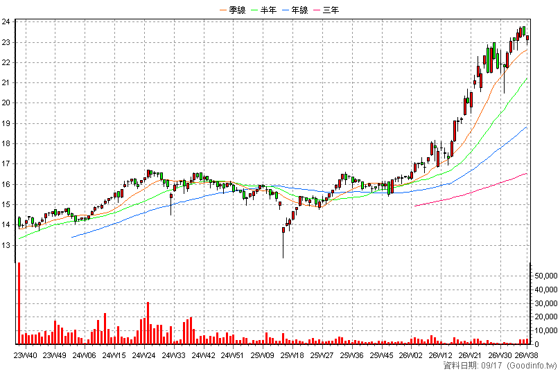 00921 兆豐龍頭等權重 周K線圖(股價已還原權息)