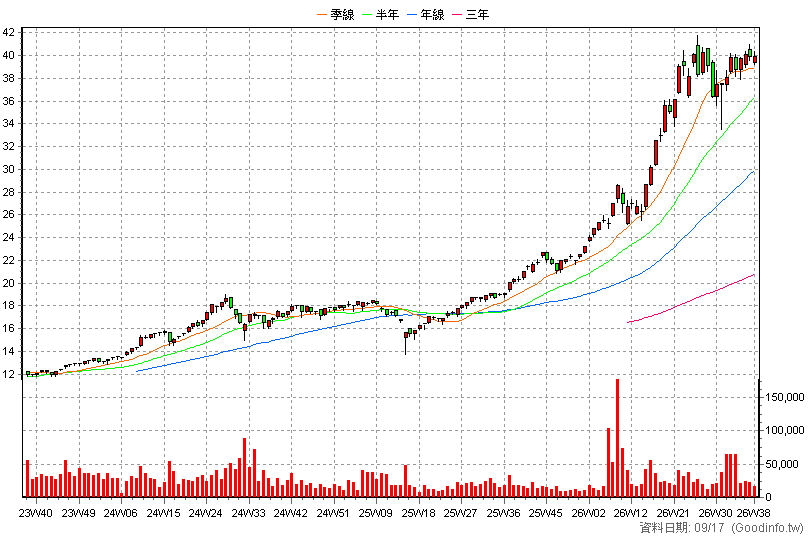 00923 群益台ESG低碳50 周K線圖(股價已還原權息)
