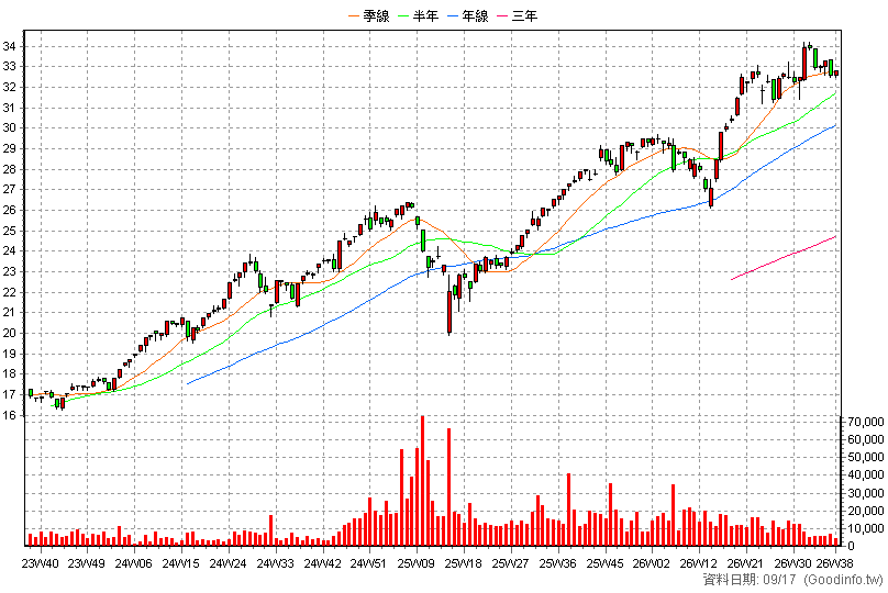 00924 復華S&P500成長 周K線圖(股價已還原權息)