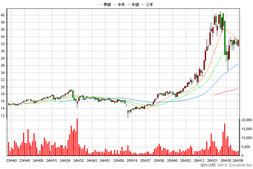 00928 中信上櫃ESG30 周K線圖