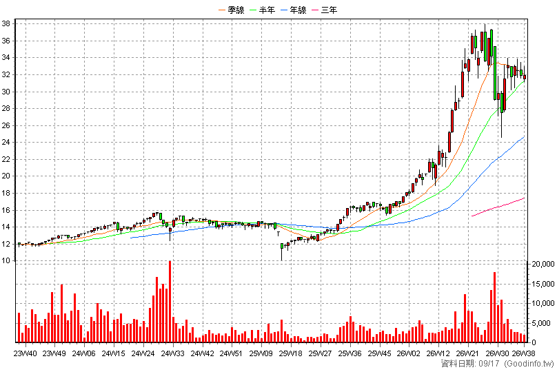 00928 中信上櫃ESG30 周K線圖(股價已還原權息)