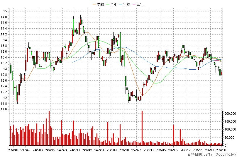 00931B 統一美債20年 周K線圖(股價已還原權息)