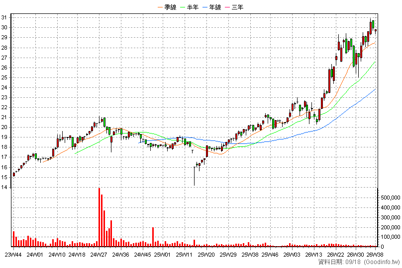 00934 中信成長高股息 周K線圖