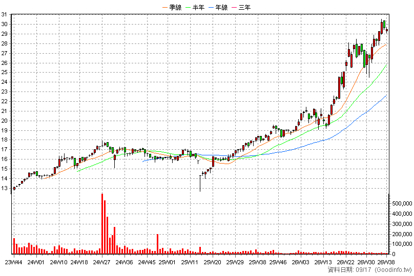 00934 中信成長高股息 周K線圖(股價已還原權息)