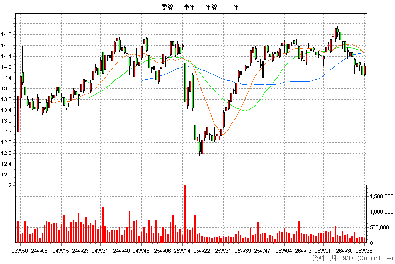 00937B 群益ESG投等債20+ 周K線圖(股價已還原權息)