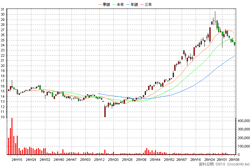 00941 中信上游半導體 周K線圖