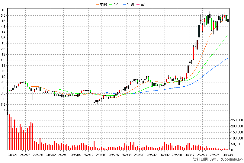 00946 群益科技高息成長 周K線圖(股價已還原權息)