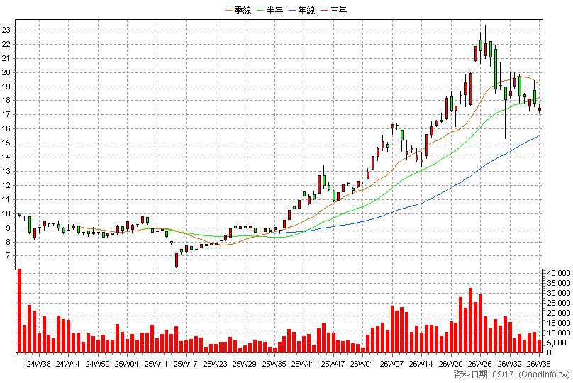 00954 中信日本半導體 周K線圖(股價已還原權息)