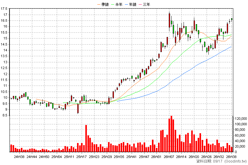 00955 中信日本商社 周K線圖(股價已還原權息)