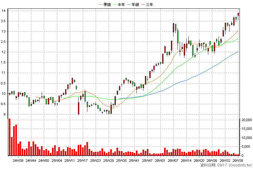 00956 中信日經高股息 周K線圖