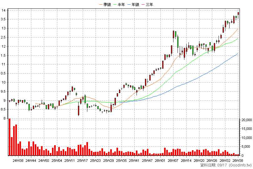 00956 中信日經高股息 周K線圖(股價已還原權息)