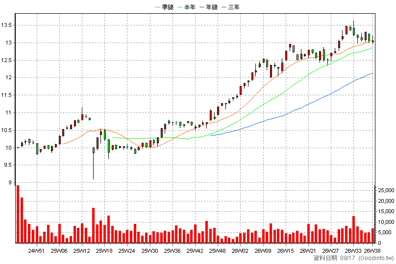 00963 中信全球高股息 周K線圖