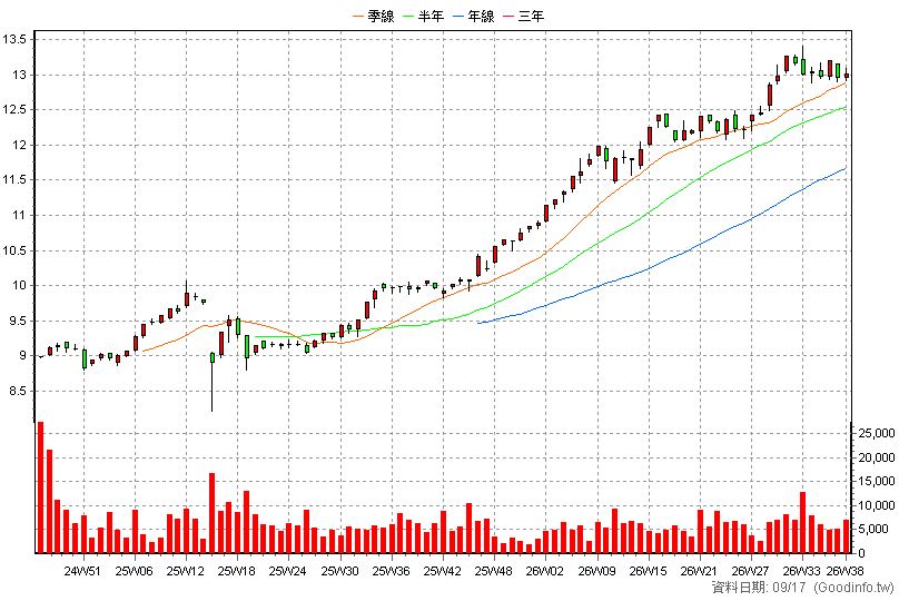 00963 中信全球高股息 周K線圖(股價已還原權息)