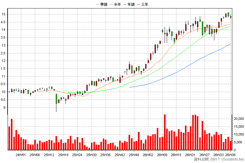 00964 中信亞太高股息 周K線圖