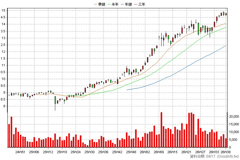 00964 中信亞太高股息 周K線圖(股價已還原權息)