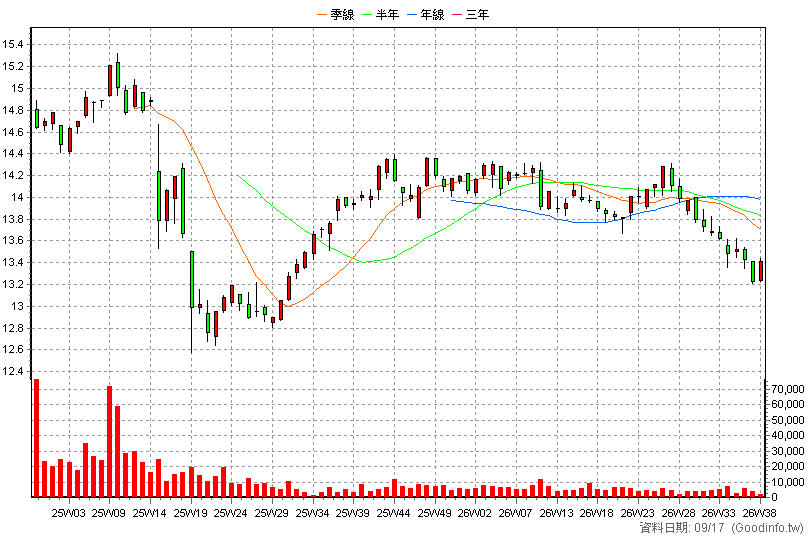 00966B 統一ESG投等債15+ 周K線圖