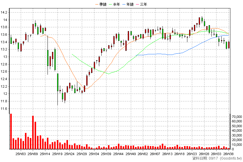 00966B 統一ESG投等債15+ 周K線圖(股價已還原權息)