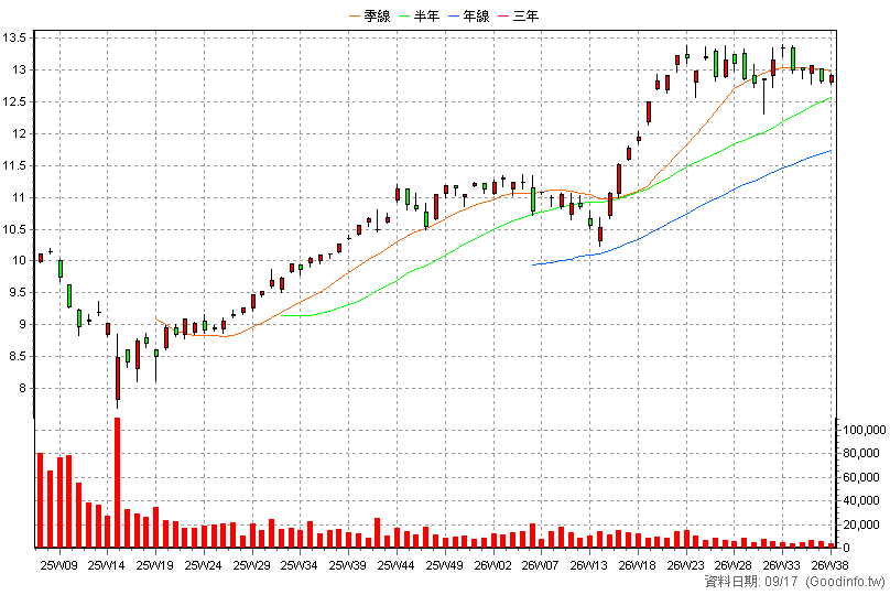 009800 中信NASDAQ 周K線圖