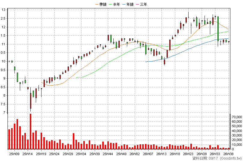 009801 中信美國創新科技 周K線圖