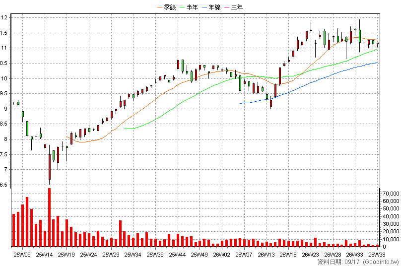 009801 中信美國創新科技 周K線圖(股價已還原權息)