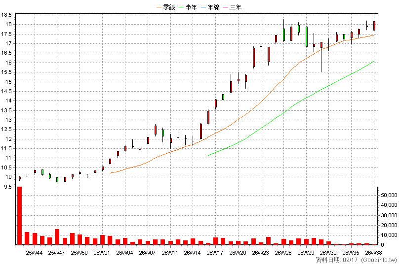 009809 富邦淨零ESG50 周K線圖(股價已還原權息)