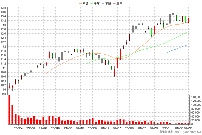 009811 統一美國50 周K線圖(股價已還原權息)