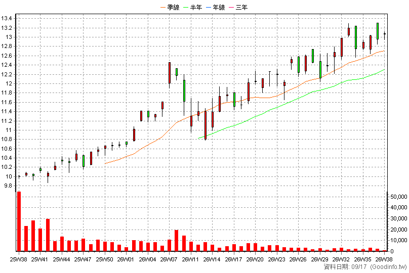 009812 野村日本東證 周K線圖