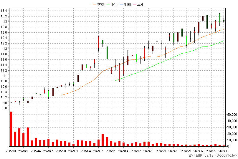 009812 野村日本東證 周K線圖(股價已還原權息)