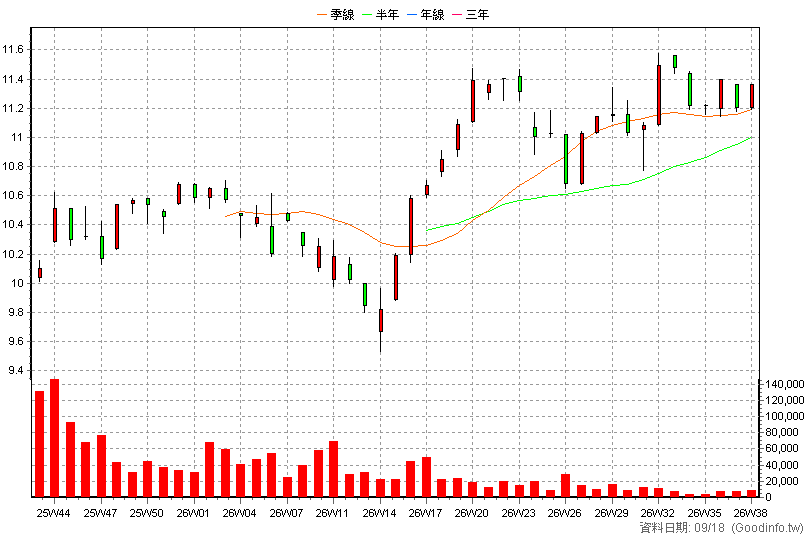 009813 貝萊德標普卓越50 周K線圖(股價已還原權息)
